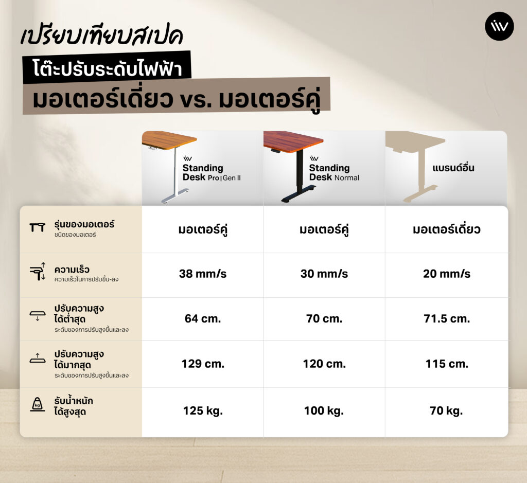 เปรียบเทียบสเปคโต๊ะปรับระดับไฟฟ้าแต่ละรุ่น ต่างกันแค่ไหน