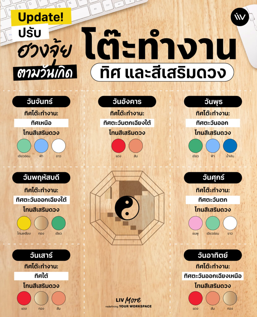 อัปเดต! ตารางทิศโต๊ะทำงานมงคลและสีเสริมดวง ปรับฮวงจุ้ยตามวันเกิด
