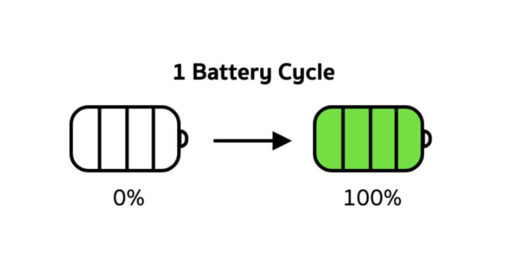 การปล่อยให้แบตเตอรี่หมดจนถึง 0% แล้วค่อยชาร์จใหม่ จะทำให้อายุการใช้งานของแบตเตอรี่ลดลง เ