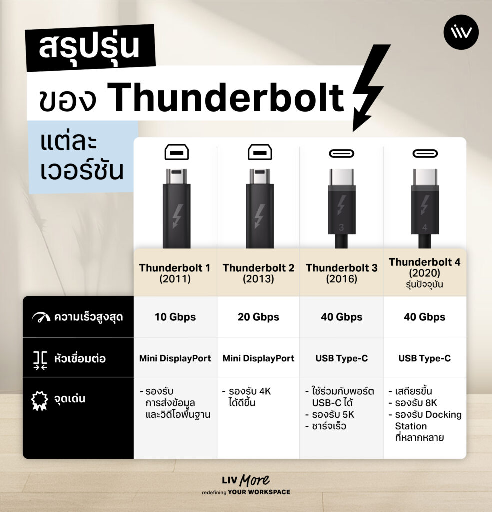 Thunderbolt แต่ละรุ่นแตกต่างกันยังไง มีทั้งหมดกี่รุ่น กี่แบบ?