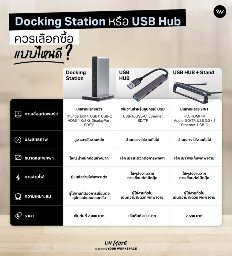 เปรียบเทียบสเปคความแตกต่างของ Docking Station และ USB Hub แบบไหนดี
