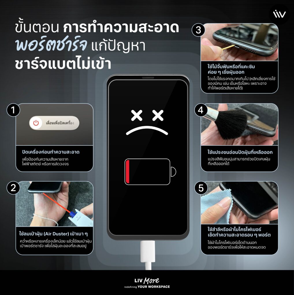 ปัญหาแบตชาร์จไม่เข้าอาจมีฝุ่นละออง เศษผงฝุ่น หรือสิ่งสกปรกสะสมอยู่ ซึ่งอาจทำให้การเชื่อมต่อสายชาร์จไม่แน่นหลวม ชาร์จไฟช้า