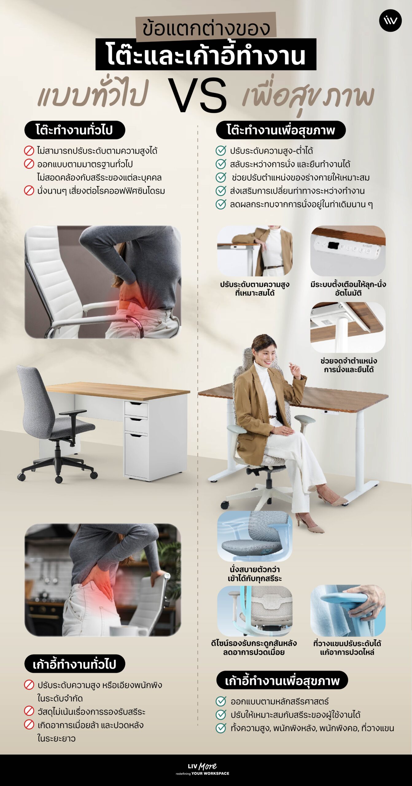 ข้อแตกต่างที่สำคัญระหว่าง "โต๊ะทำงานและเก้าอี้ทั่วไป" กับ "โต๊ะทำงานและเก้าอี้เพื่อสุขภาพ"