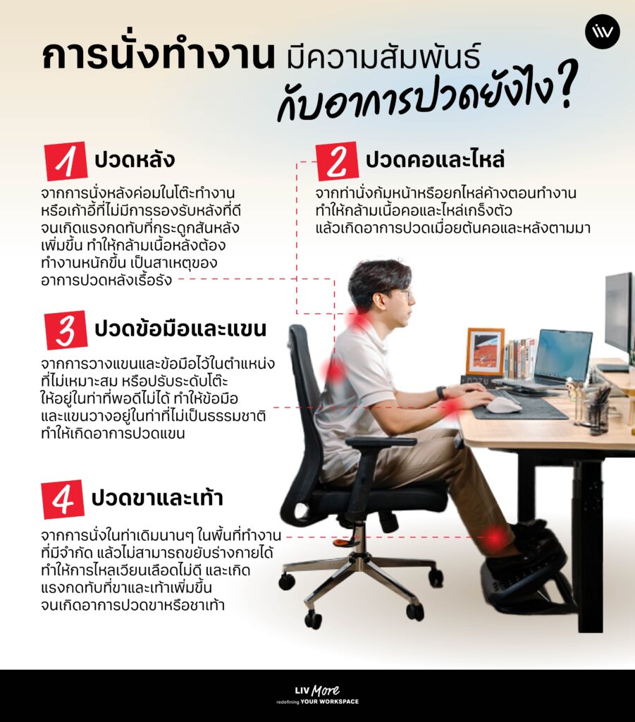 ความสัมพันธ์กับการนั่งทำงานและอาการปวดหลังปวดคอที่เกิดจากการนั่งโต๊ะทำงาน