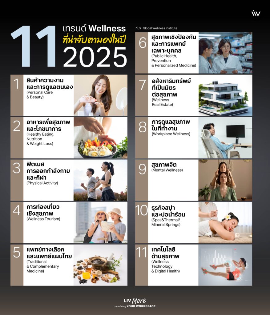 สำรวจเทรนด์ Wellness ที่น่าจับตามองในปี 2025 จากสถาบัน Global Wellness Institute