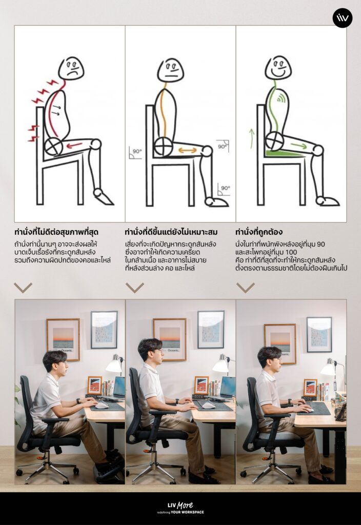 วิธีปรับท่านั่งให้ถูกต้องทำยังไง? มาลองดูตัวอย่างท่านั่งทำงานที่ถูกต้อง เพื่อลดอาการปวดหลังระยะยาว
